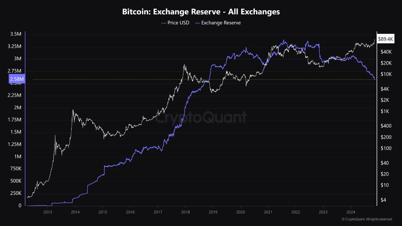 比特币在交易所触及2018年11月以来的最低点