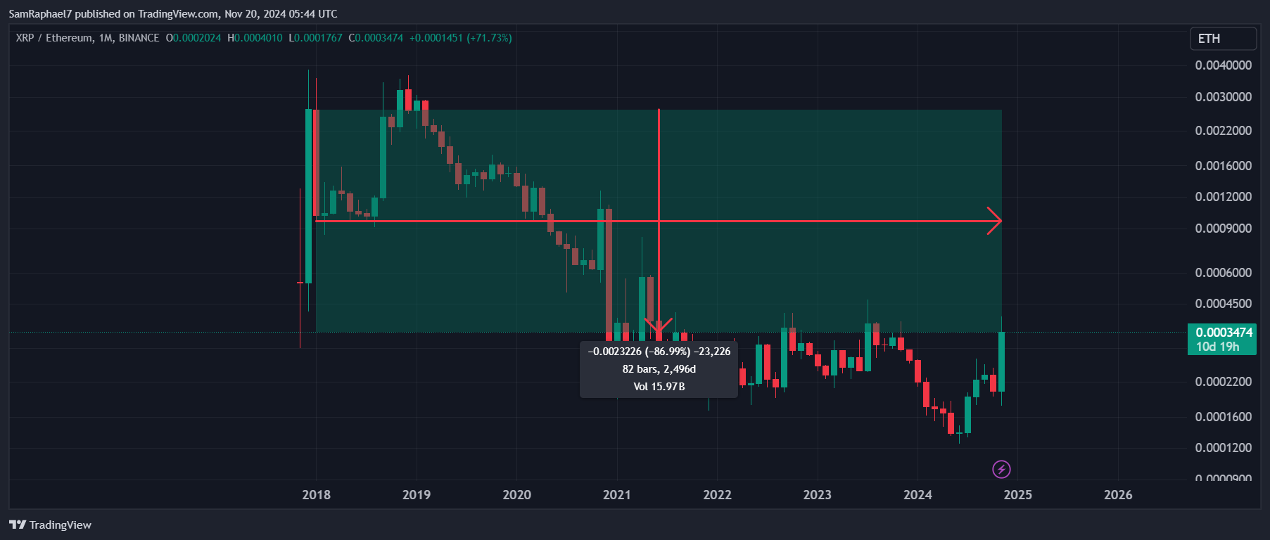 分析师指出XRP已经成功打破以太坊7年的主导地位