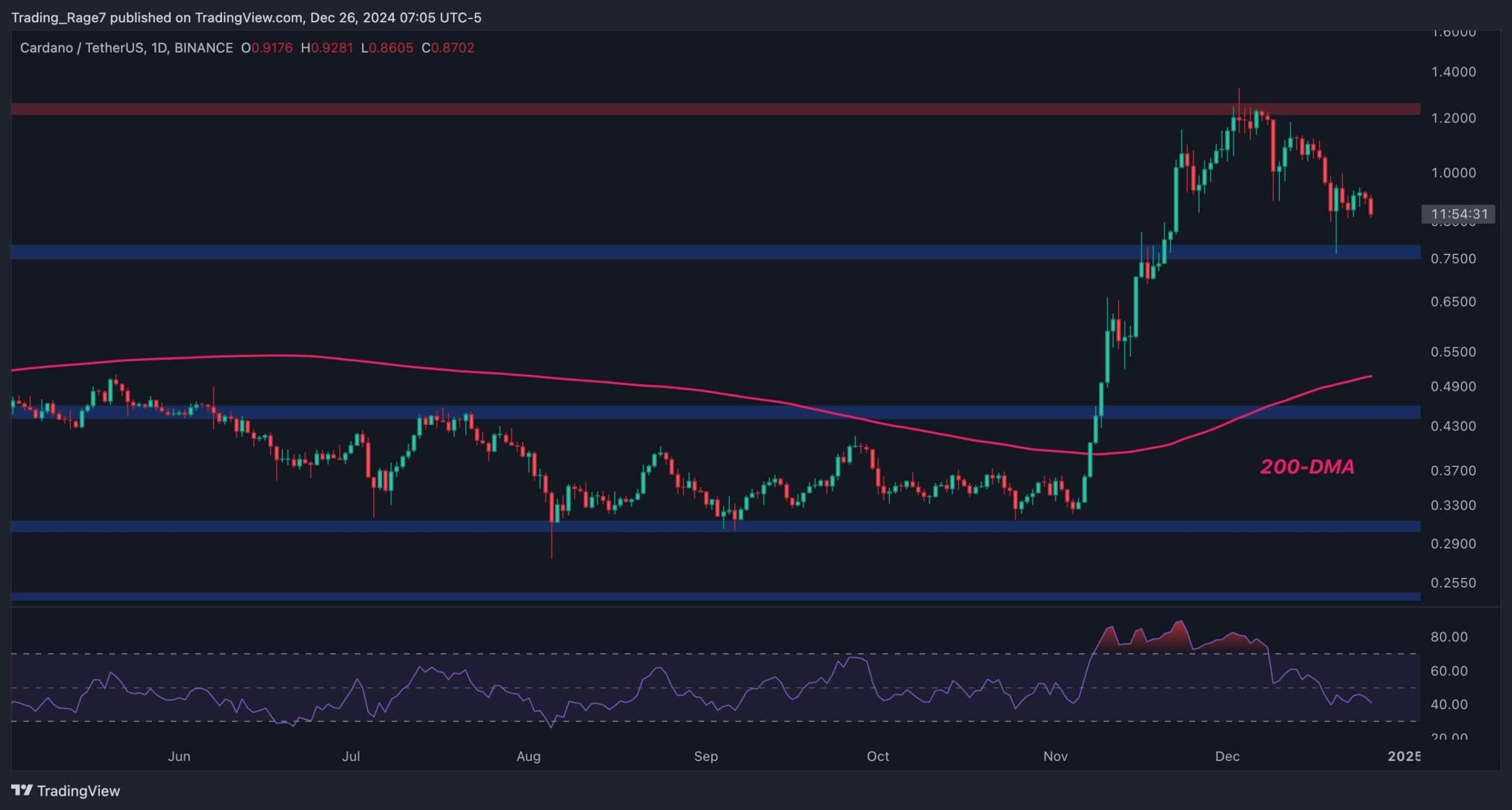 ADA需要保持当前水平以避免跌至0.5美元：卡尔达诺价格分析