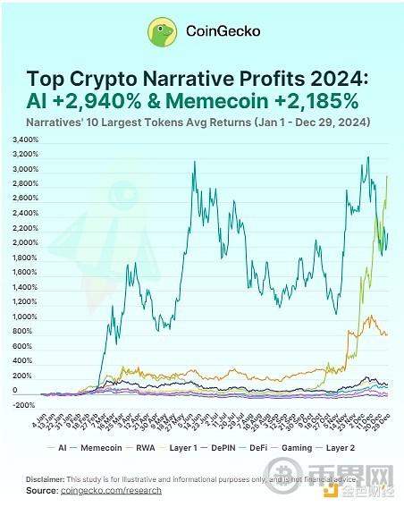 Coingecko: What is the most profitable cryptocurrency narrative in 2024?