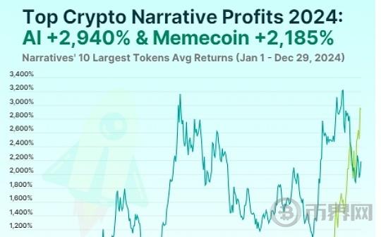 Coingecko: What is the most profitable cryptocurrency narrative in 2024?