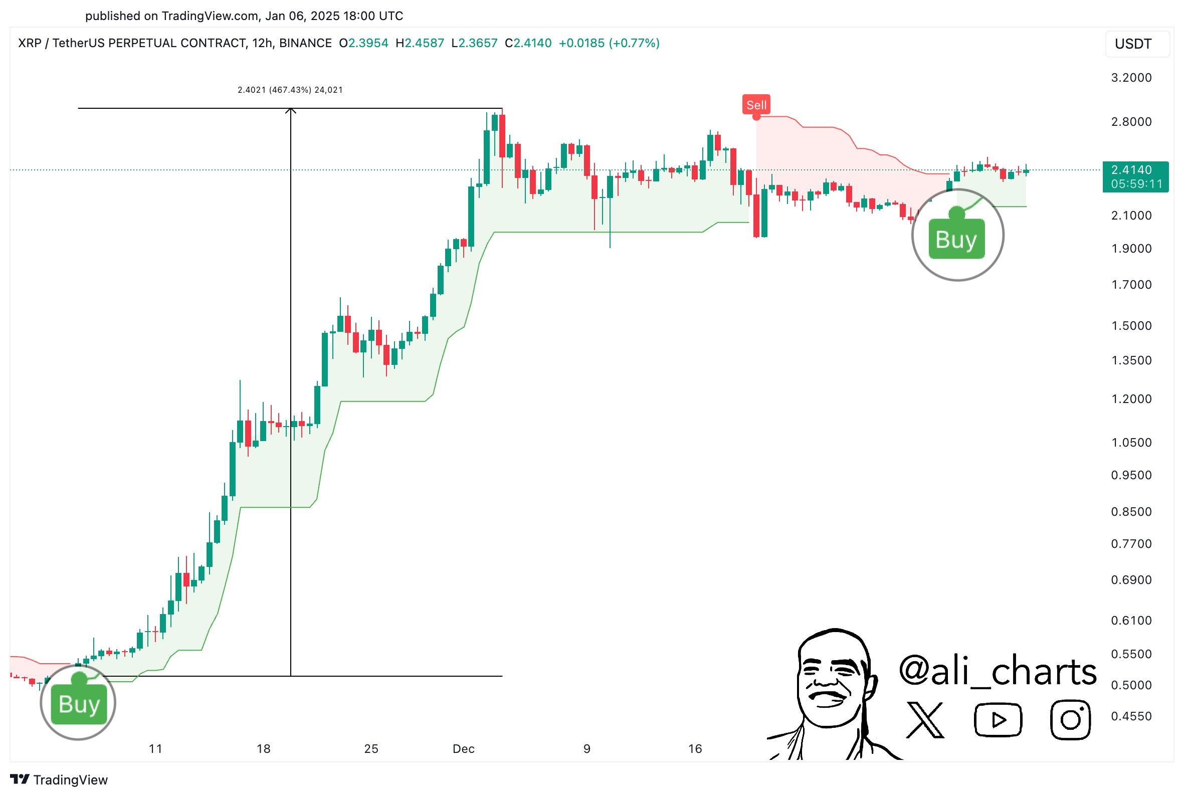 分析师马丁内斯称，XRP看涨信号引发470%上涨