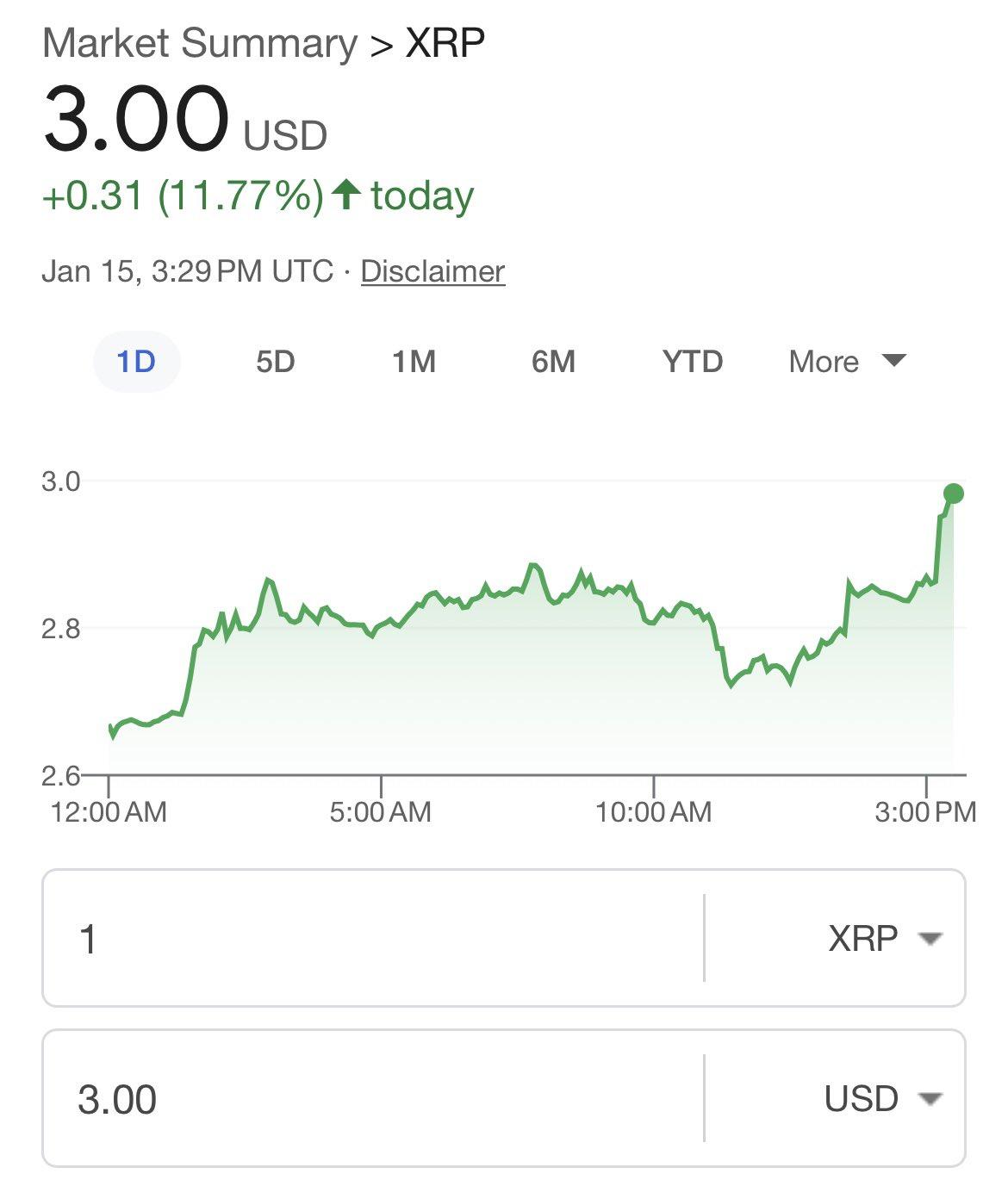 XRP Price Surges Past  for the First Time Since 2018