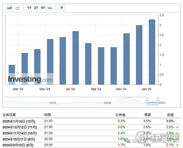 12月PPI低于预期!比特币突破9.7万美元，今晚CPI发布或引发市场震荡