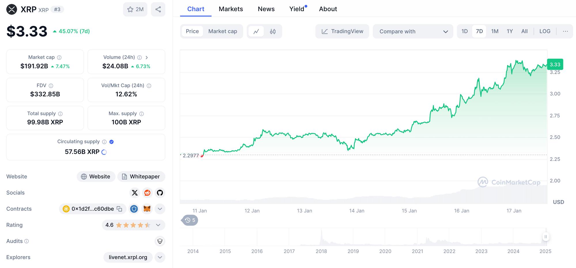 本周热门加密故事：XRP激增与SEC挫折