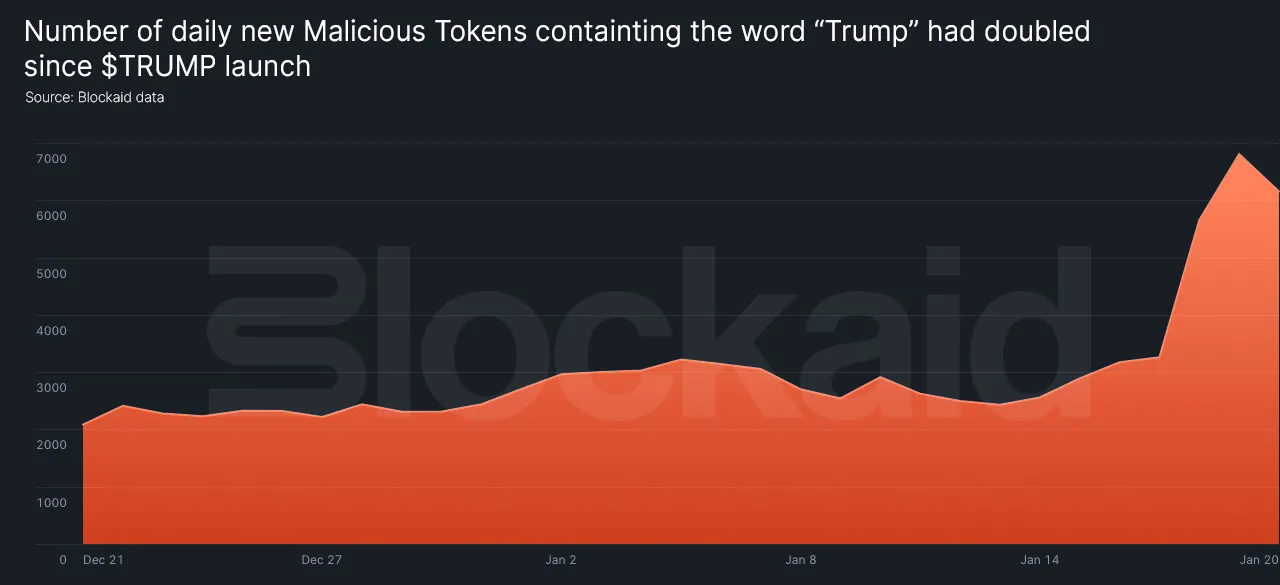 Scammers Exploit TRUMP Meme Coins to Deploy Thousands of Fake Tokens