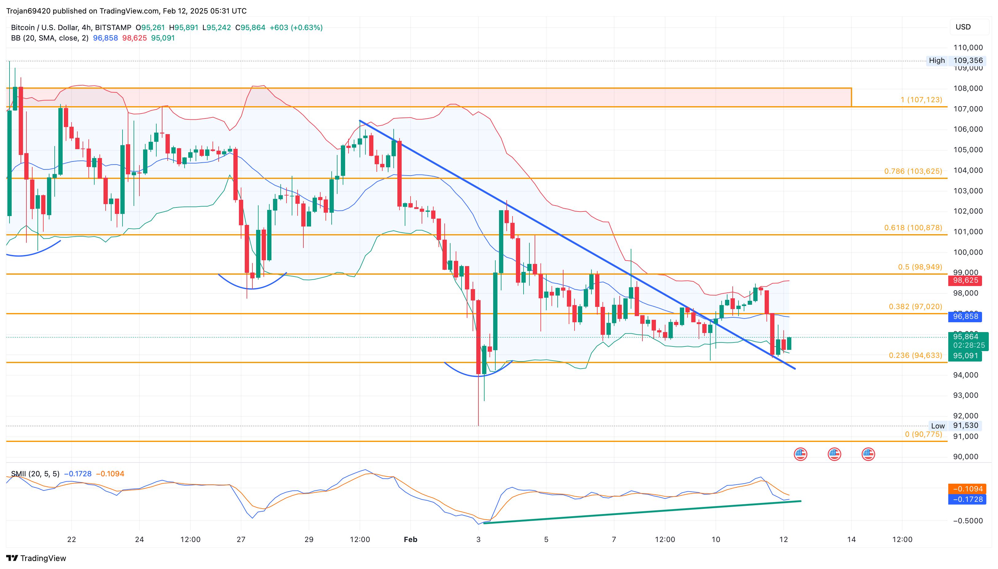 Testing Support at K for Bitcoin: Will Bulls Push it to ,000?