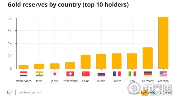 美国储备中黄金、石油和BTC的作用是什么？